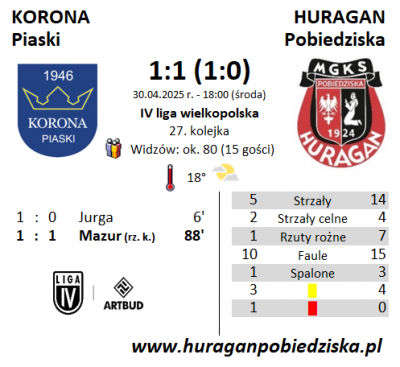 XXVII kolejka ligowa: Korona Piaski - HURAGAN 1:1 (1:0)	
